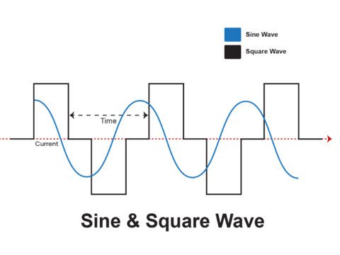 comparision of sine wave and square or modified wave