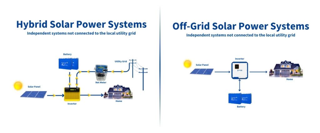 Hybrid & Off-Grid Solar Power Systems