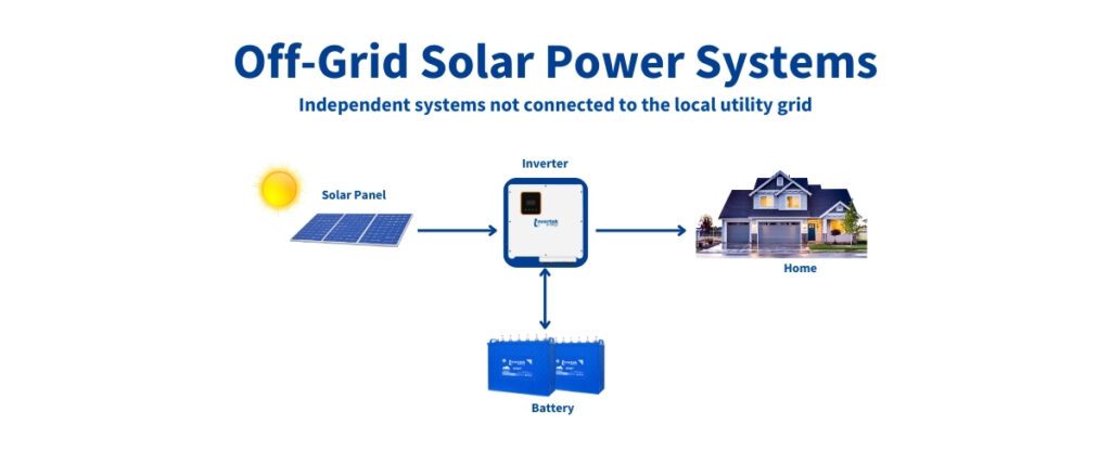 Understanding Off-Grid, On-Grid, And Hybrid Solar Power Systems