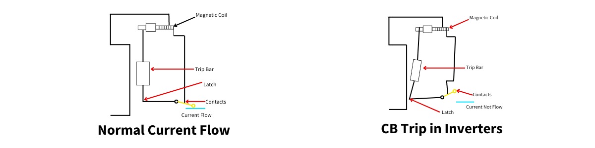 CB Trip current flow vs normal current flow