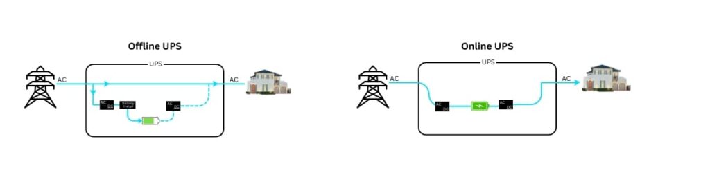 Online UPS and offline UPS circuit diagram